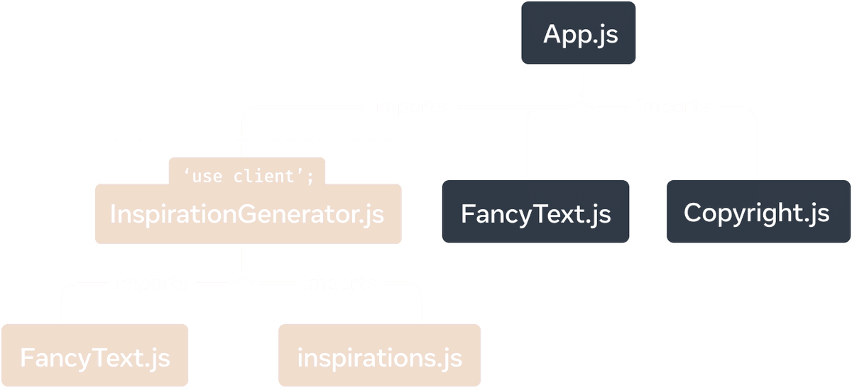 'App.js' modülünü temsil eden üst düğümlü bir ağaç grafiği. 'App.js'nin üç çocuğu vardır: 'Copyright.js', 'FancyText.js' ve 'InspirationGenerator.js'. 'InspirationGenerator.js' dosyasının iki çocuğu vardır: 'FancyText.js' ve 'inspirations.js'. 'InspirationGenerator.js' altındaki ve dahilindeki düğümler, 'InspirationGenerator.js' içindeki 'use client' yönergesi nedeniyle bu alt grafiğin istemci tarafından işlendiğini belirtmek için sarı bir arka plan rengine sahiptir.